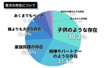 イヌナビ「愛犬の存在」について 248名アンケート結果
