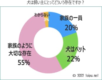 犬は飼い主にとってどういう存在ですか?といぷねっと107人アンケート結果