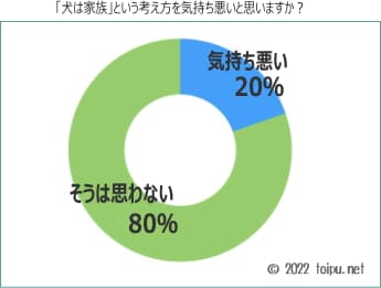 「犬は家族」という考え方を気持ち悪いと思いますか?といぷねっと107人アンケート結果