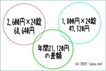 病院によるネクスガードスペクトラ購入価格の差額