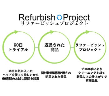 アンビエントぺとラウンジのリファービッシュ商品の解説画像