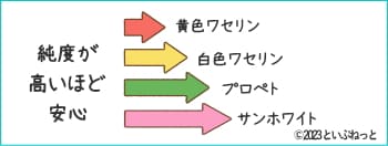 犬に選ぶべきワセリンの純度の順番